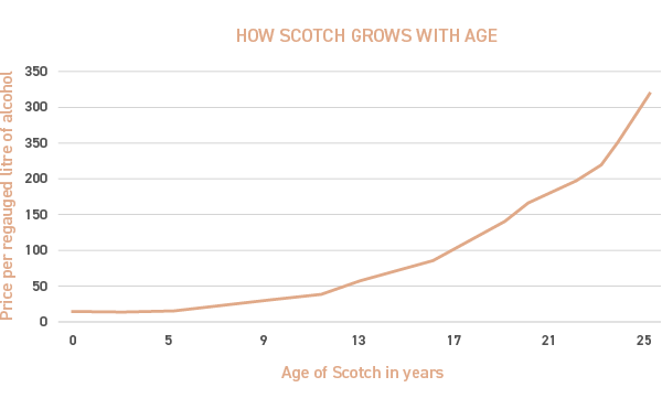 Whisky Chart